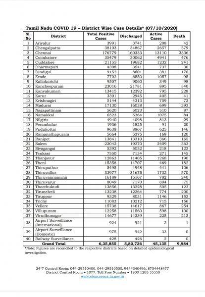 Oct 07 TN COVID Update 5447 new cases total 635855 67 New Deaths