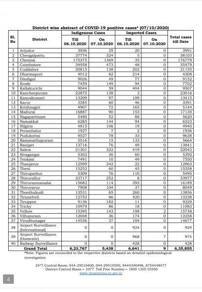 Oct 07 TN COVID Update 5447 new cases total 635855 67 New Deaths