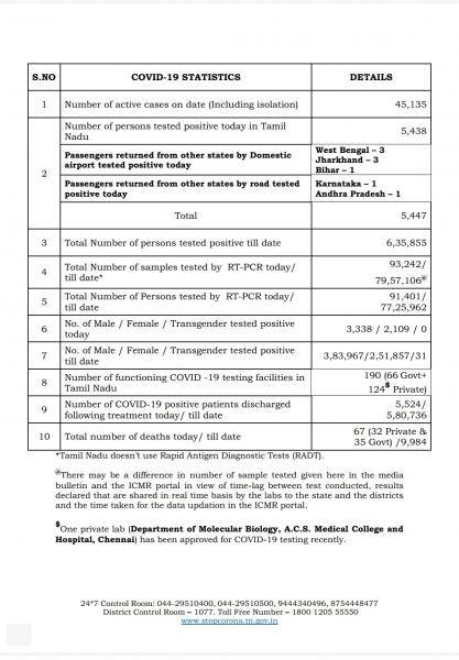 Oct 07 TN COVID Update 5447 new cases total 635855 67 New Deaths