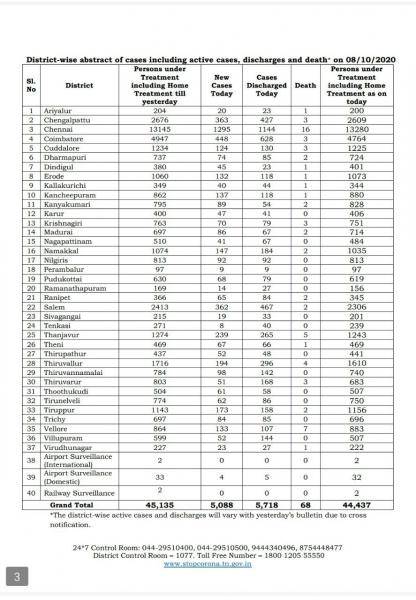 Oct 08 TN COVID Update 5088 new cases total 640943 68 New Deaths