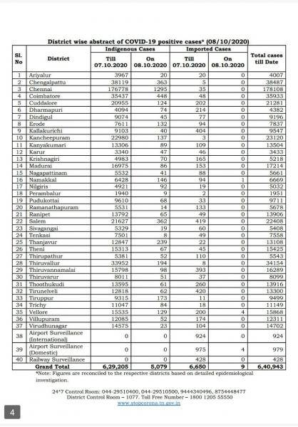 Oct 08 TN COVID Update 5088 new cases total 640943 68 New Deaths