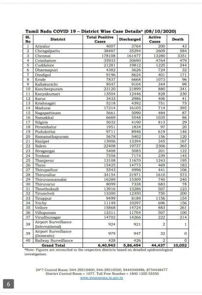 Oct 08 TN COVID Update 5088 new cases total 640943 68 New Deaths