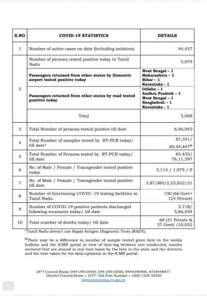 Oct 08 TN COVID Update 5088 new cases total 640943 68 New Deaths
