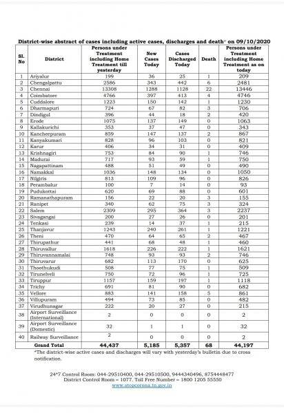 Oct 09 TN COVID Update 5185 new cases total 646128 68 New Deaths