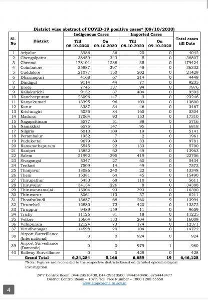 Oct 09 TN COVID Update 5185 new cases total 646128 68 New Deaths