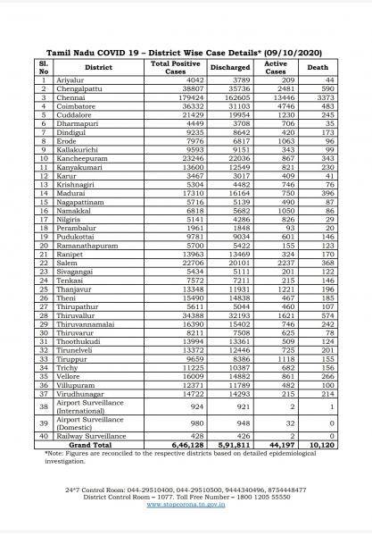 Oct 09 TN COVID Update 5185 new cases total 646128 68 New Deaths