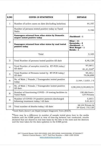 Oct 09 TN COVID Update 5185 new cases total 646128 68 New Deaths