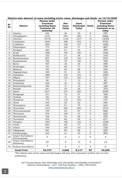 Oct 13 TN COVID Update 4666 new cases total 665930 57 New Deaths