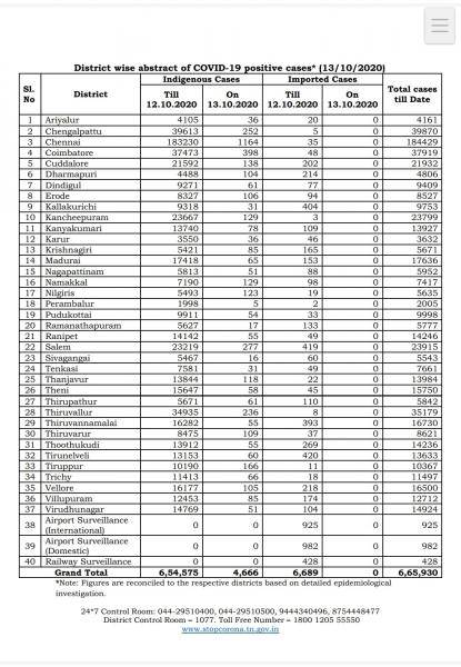 Oct 13 TN COVID Update 4666 new cases total 665930 57 New Deaths