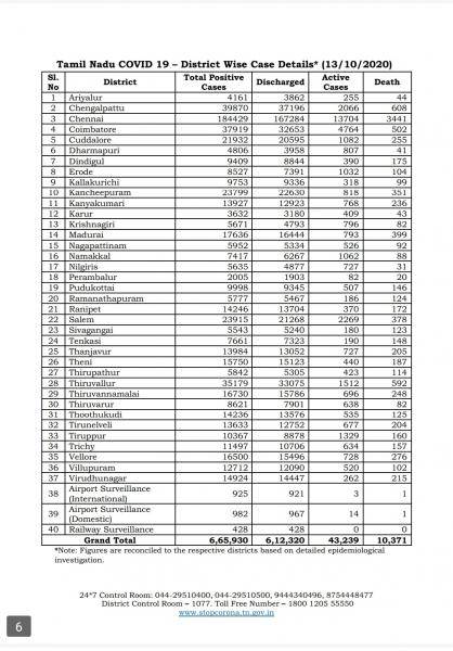 Oct 13 TN COVID Update 4666 new cases total 665930 57 New Deaths