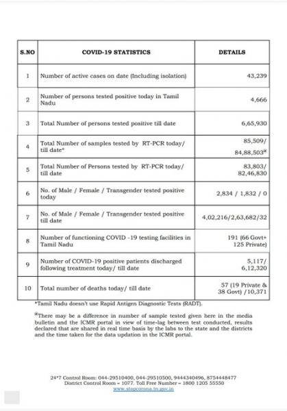 Oct 13 TN COVID Update 4666 new cases total 665930 57 New Deaths