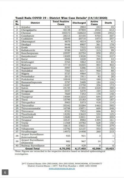 Oct 14 TN COVID Update 4462 new cases total 670392 52 New Deaths