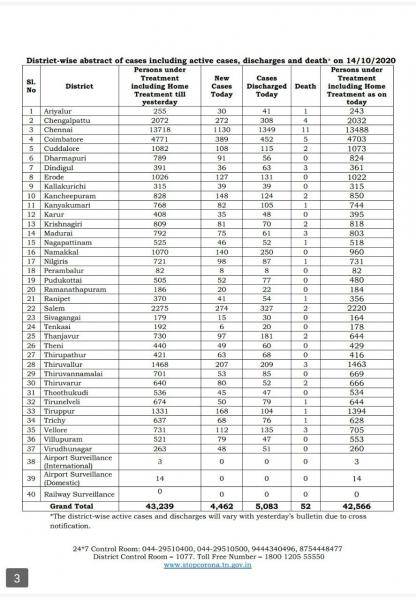 Oct 14 TN COVID Update 4462 new cases total 670392 52 New Deaths