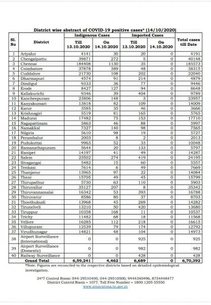 Oct 14 TN COVID Update 4462 new cases total 670392 52 New Deaths