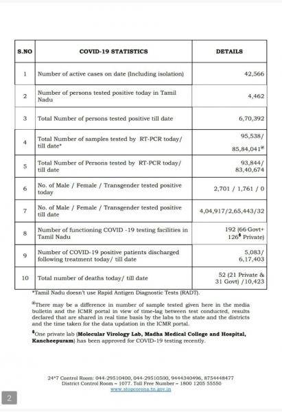 Oct 14 TN COVID Update 4462 new cases total 670392 52 New Deaths