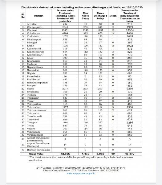 Oct 15 TN COVID Update 4410 new cases total 674802 49 New Deaths