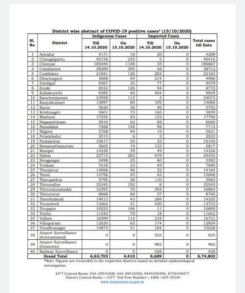 Oct 15 TN COVID Update 4410 new cases total 674802 49 New Deaths