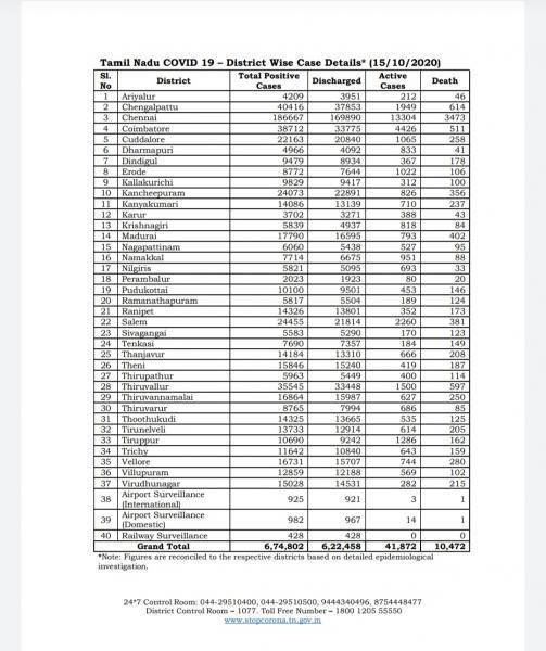 Oct 15 TN COVID Update 4410 new cases total 674802 49 New Deaths