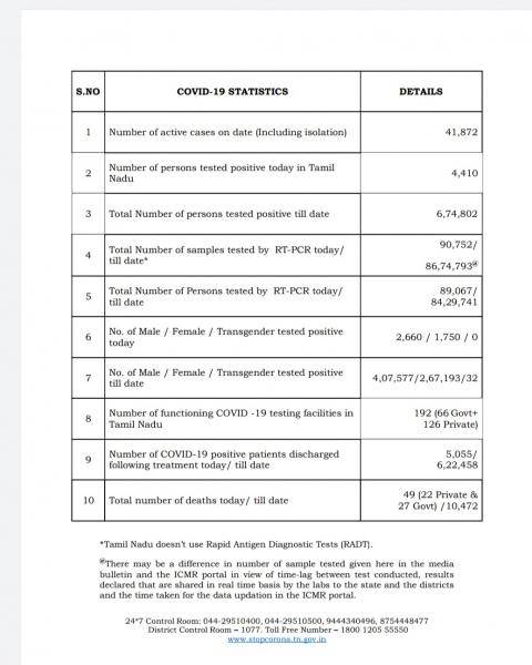 Oct 15 TN COVID Update 4410 new cases total 674802 49 New Deaths