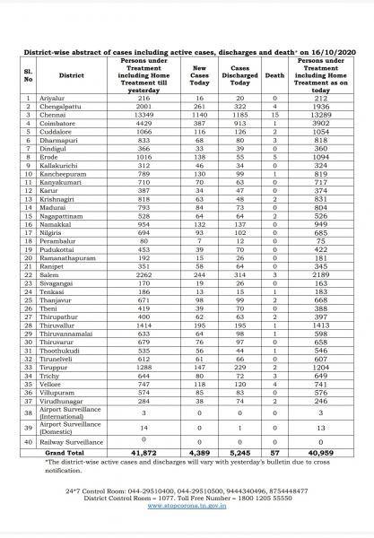 Oct 16 TN COVID Update 4389 new cases total 679191 57 New Deaths