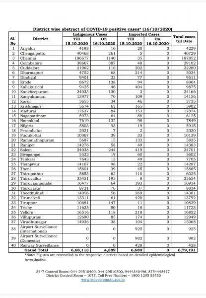 Oct 16 TN COVID Update 4389 new cases total 679191 57 New Deaths