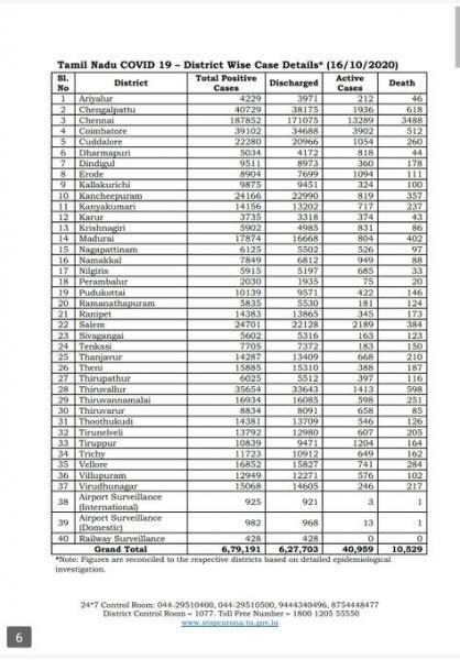 Oct 16 TN COVID Update 4389 new cases total 679191 57 New Deaths