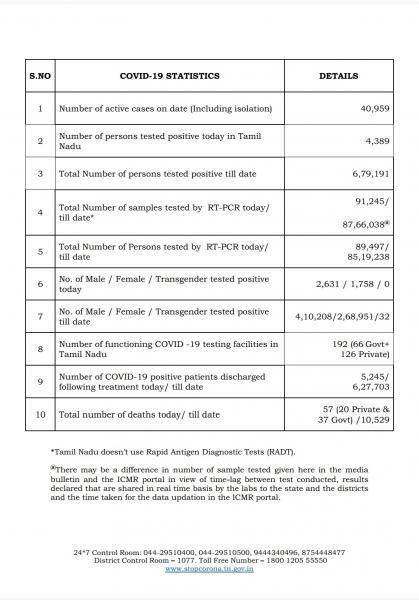 Oct 16 TN COVID Update 4389 new cases total 679191 57 New Deaths